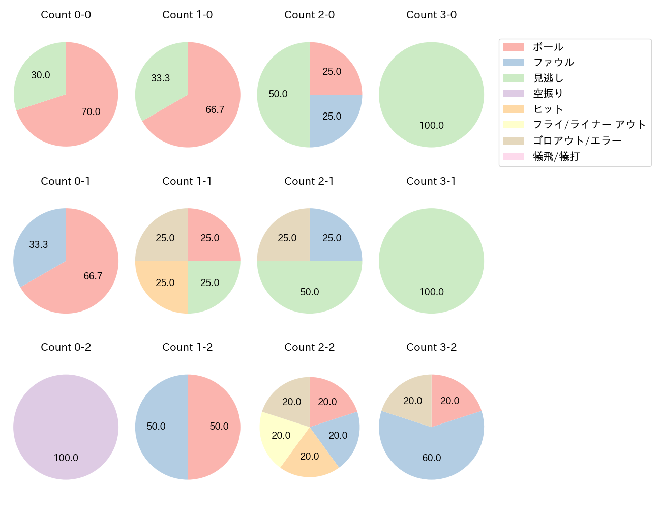 鳥谷 敬の球数分布(2021年5月)