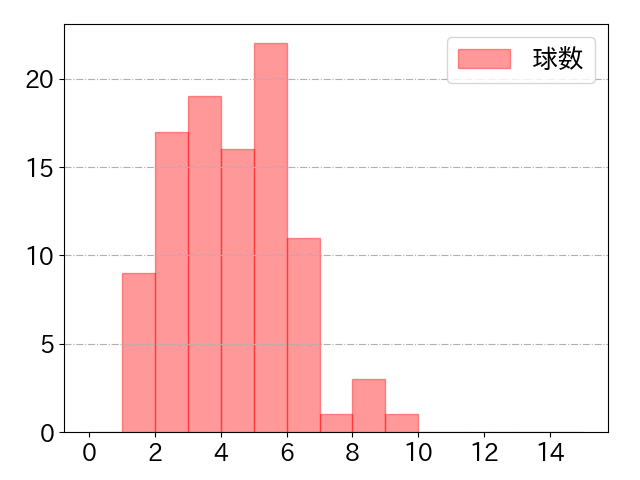 荻野 貴司の球数分布(2021年5月)