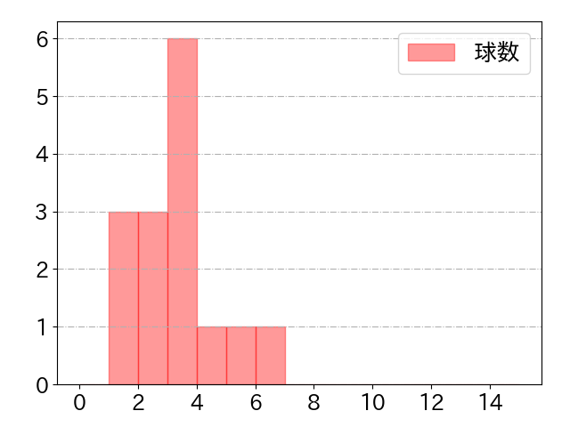 加藤 翔平の球数分布(2021年5月)