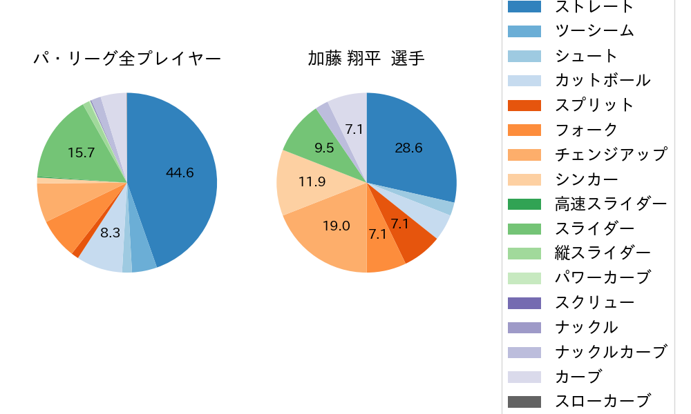 加藤 翔平の球種割合(2021年5月)