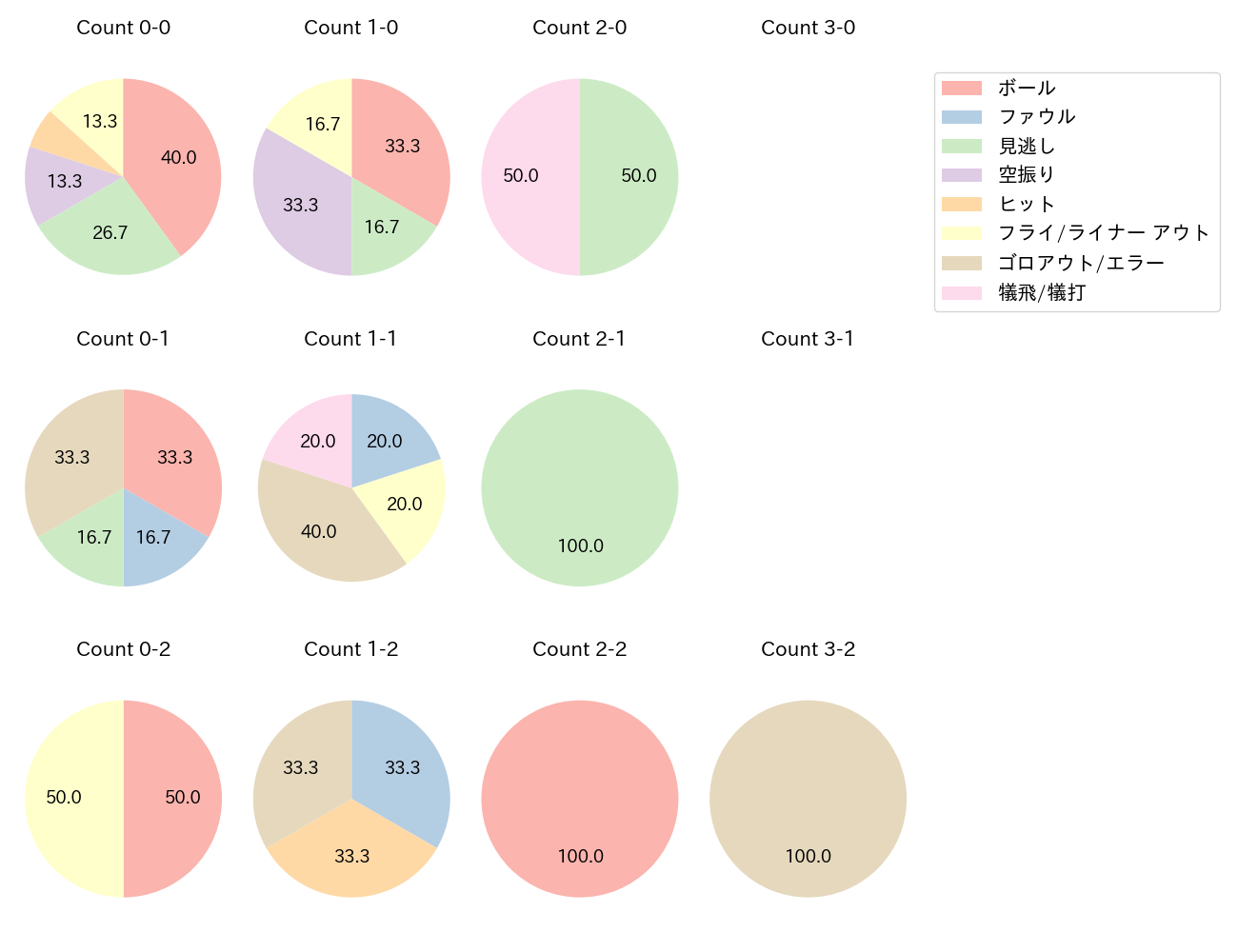 加藤 翔平の球数分布(2021年5月)