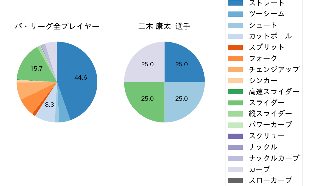 二木 康太の球種割合(2021年5月)