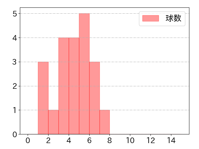 岡 大海の球数分布(2021年5月)