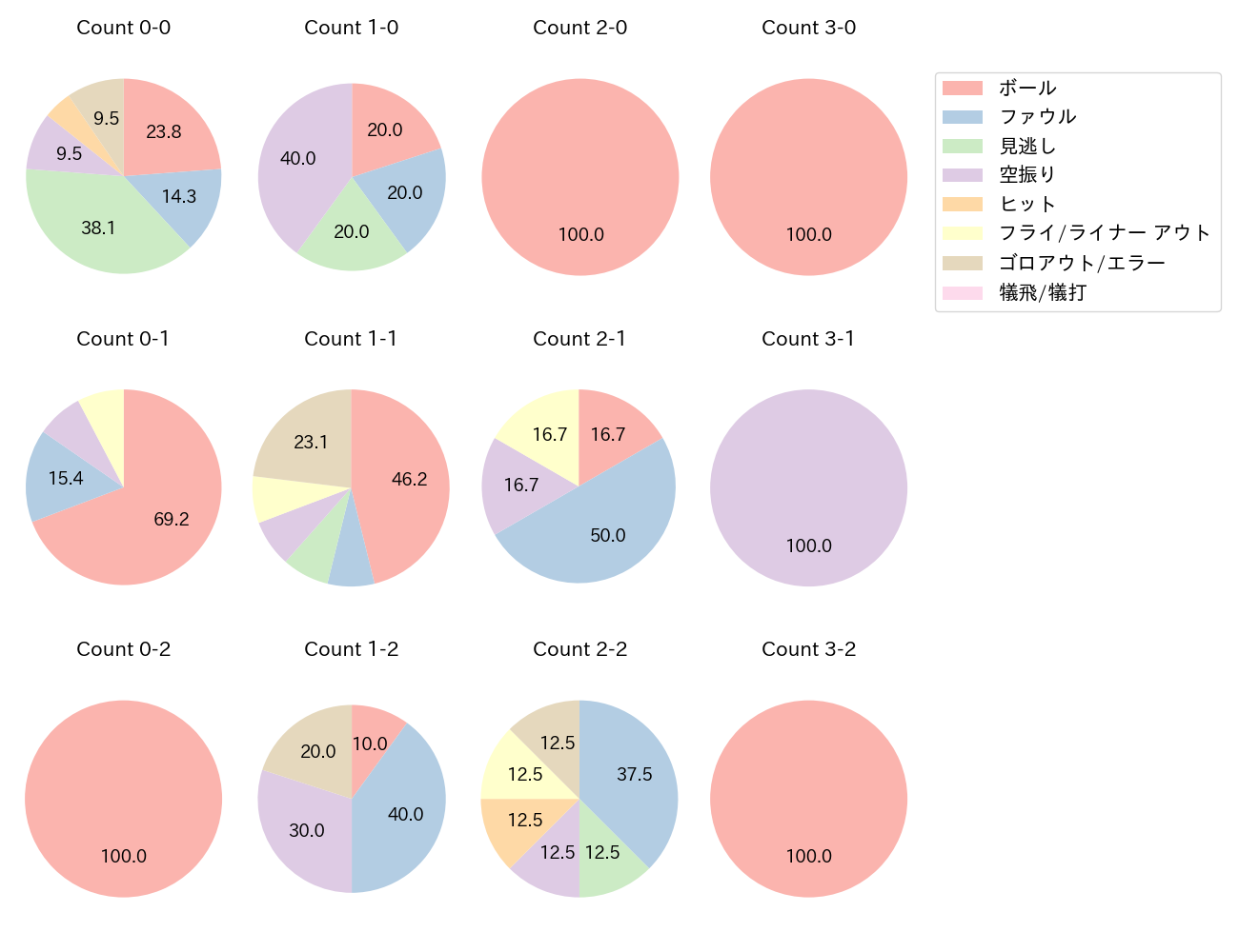 岡 大海の球数分布(2021年5月)