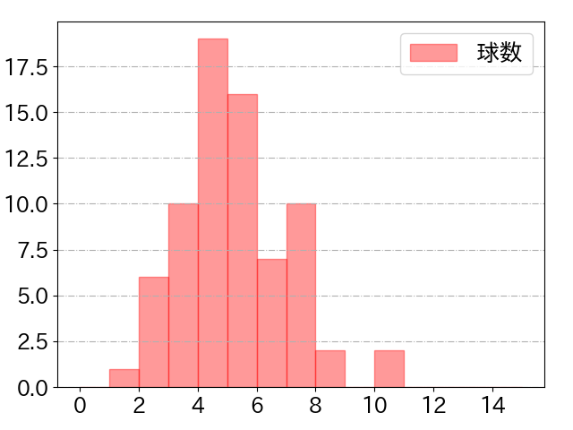 角中 勝也の球数分布(2021年5月)