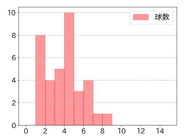 佐藤 都志也の球数分布(2021年5月)