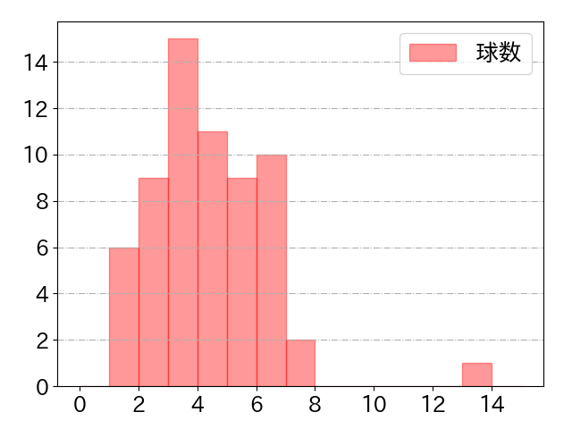 藤岡 裕大の球数分布(2021年5月)
