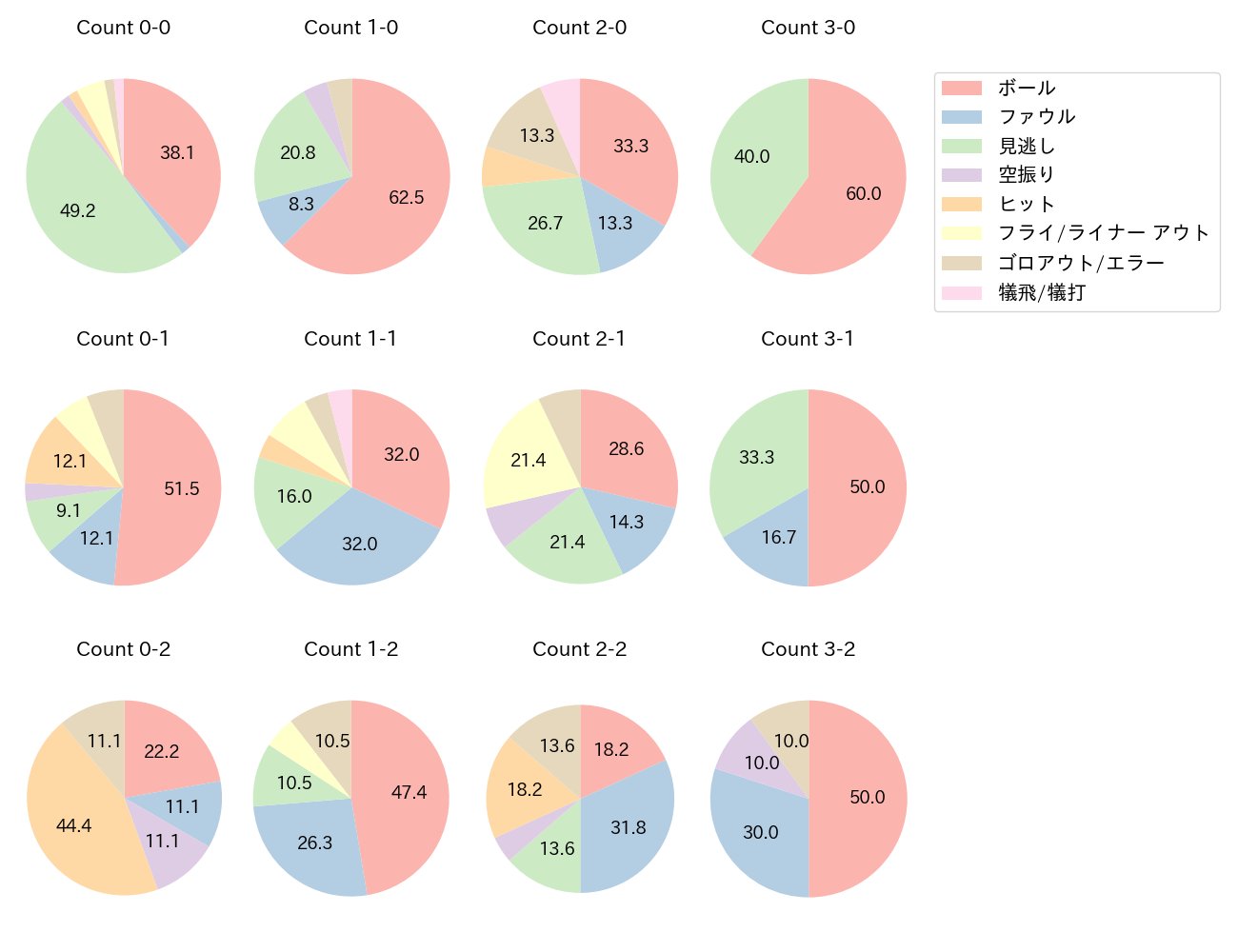 藤岡 裕大の球数分布(2021年5月)