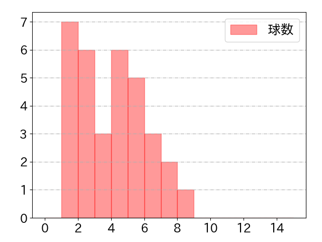 井上 晴哉の球数分布(2021年5月)