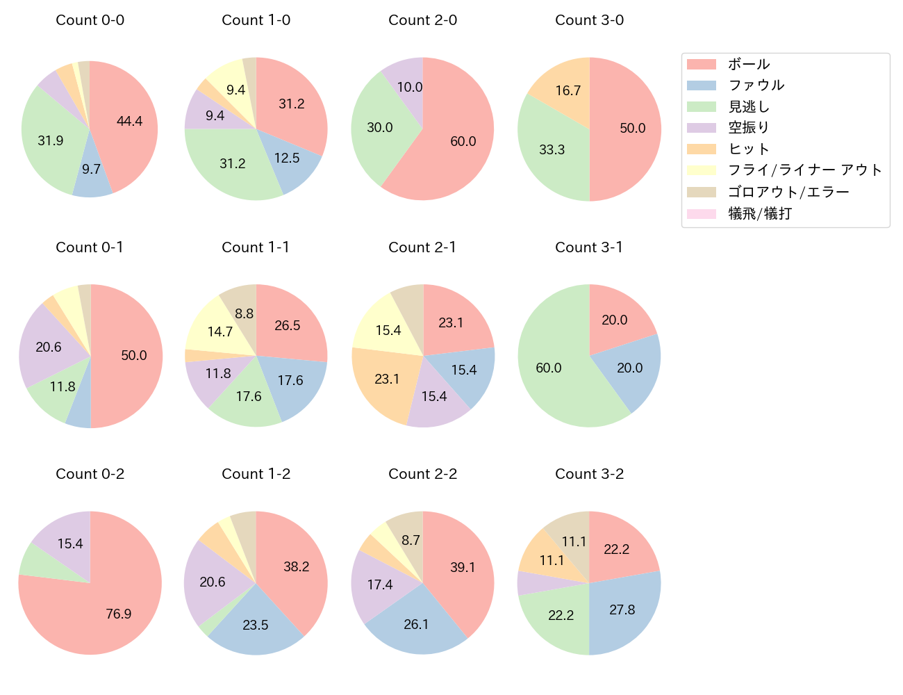 安田 尚憲の球数分布(2021年5月)