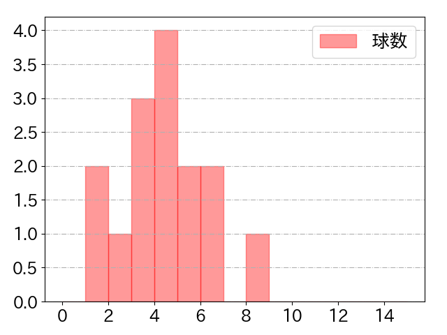 山口 航輝の球数分布(2021年5月)