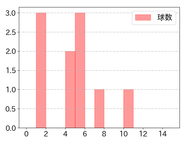 江村 直也の球数分布(2021年5月)