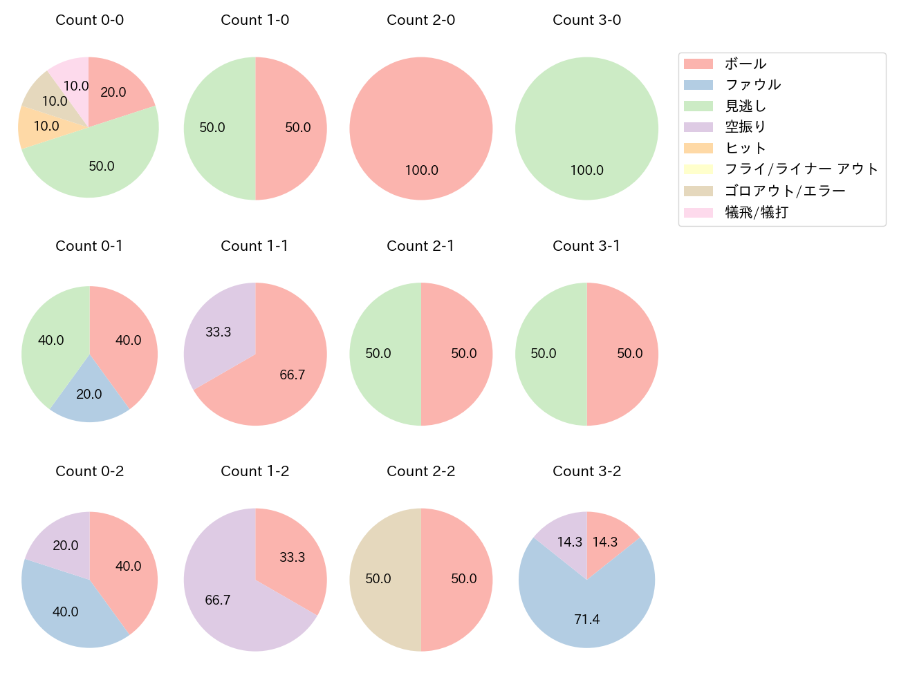 江村 直也の球数分布(2021年5月)