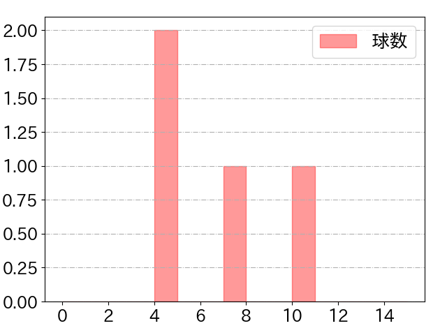 和田 康士朗の球数分布(2021年5月)