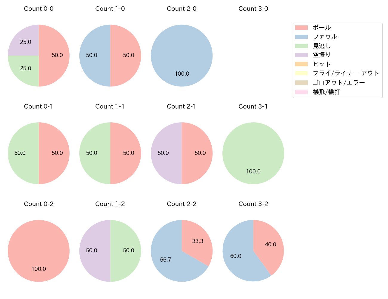 和田 康士朗の球数分布(2021年5月)