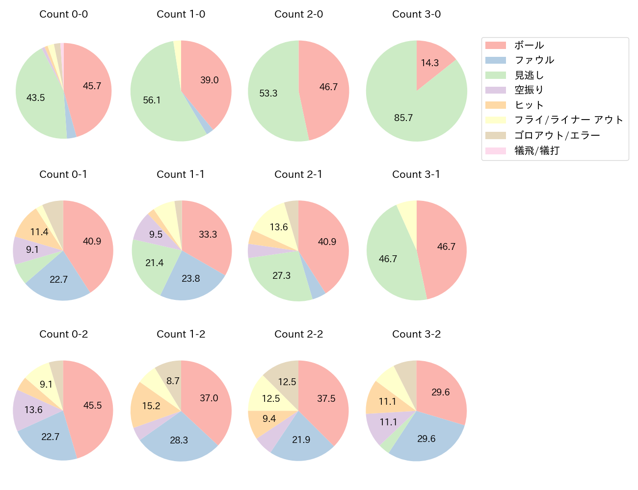 中村 奨吾の球数分布(2021年5月)
