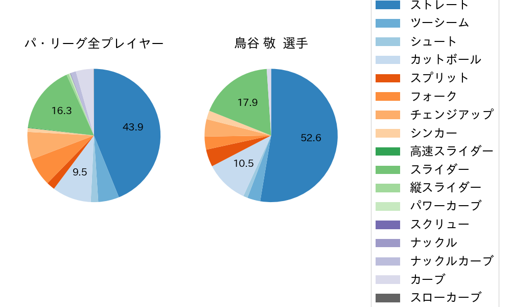 鳥谷 敬の球種割合(2021年6月)