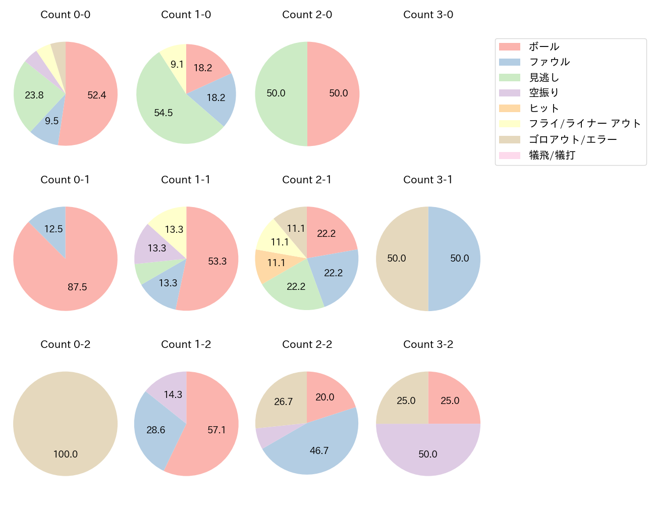 鳥谷 敬の球数分布(2021年6月)