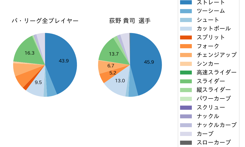 荻野 貴司の球種割合(2021年6月)
