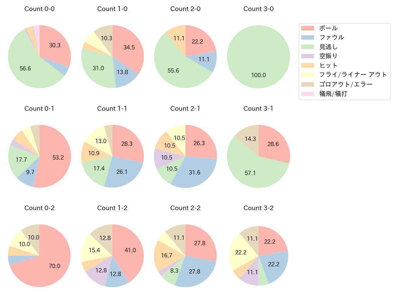 荻野 貴司の球数分布(2021年6月)