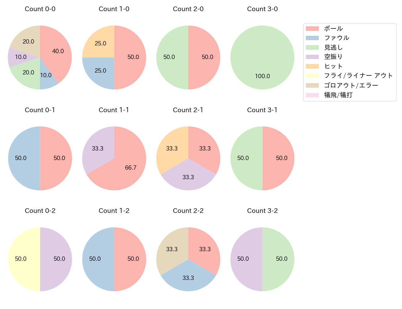 加藤 翔平の球数分布(2021年6月)