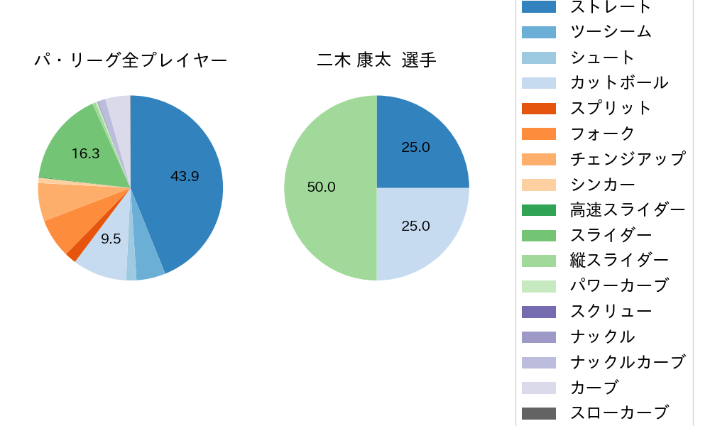 二木 康太の球種割合(2021年6月)