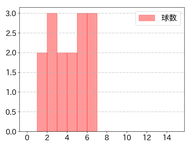 田村 龍弘の球数分布(2021年6月)