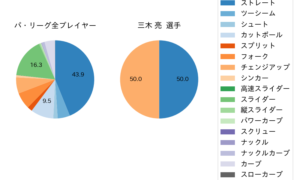 三木 亮の球種割合(2021年6月)
