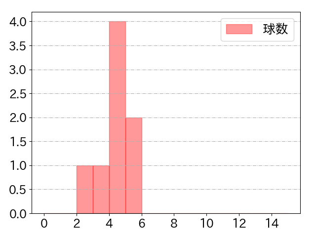 岡 大海の球数分布(2021年6月)