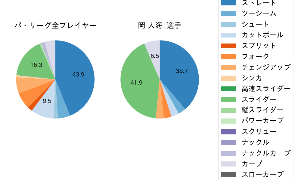 岡 大海の球種割合(2021年6月)
