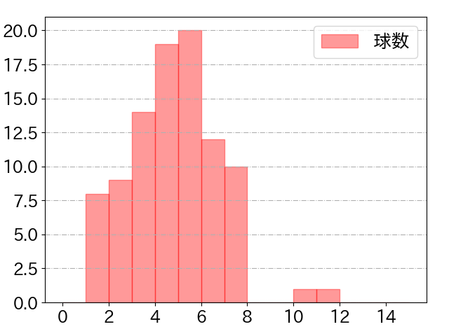 角中 勝也の球数分布(2021年6月)