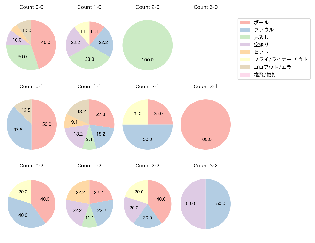 菅野 剛士の球数分布(2021年6月)