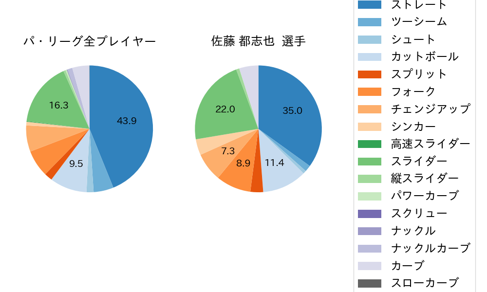 佐藤 都志也の球種割合(2021年6月)