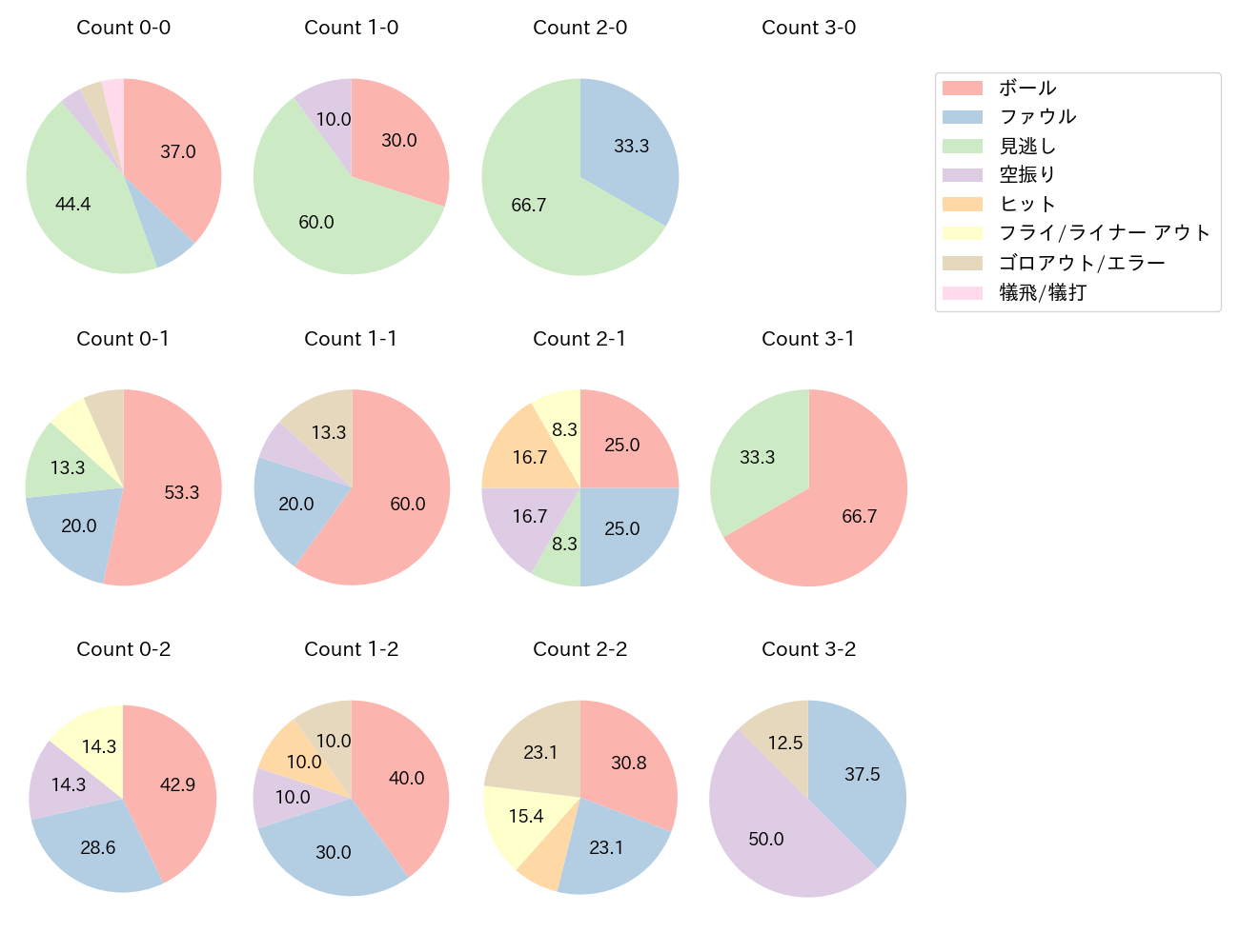 佐藤 都志也の球数分布(2021年6月)
