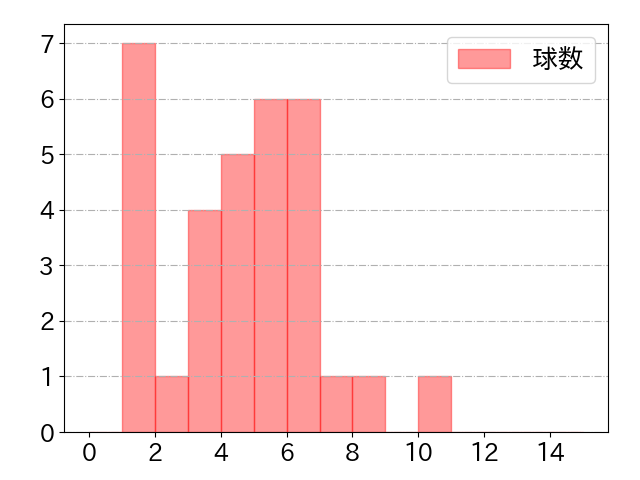 髙部 瑛斗の球数分布(2021年6月)