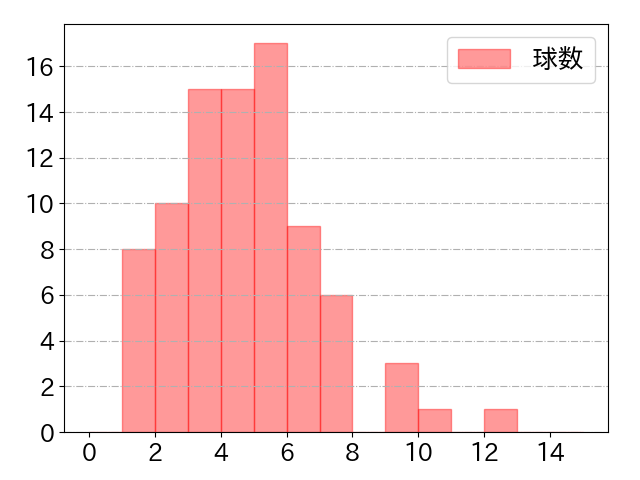藤岡 裕大の球数分布(2021年6月)