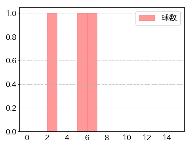 井上 晴哉の球数分布(2021年6月)