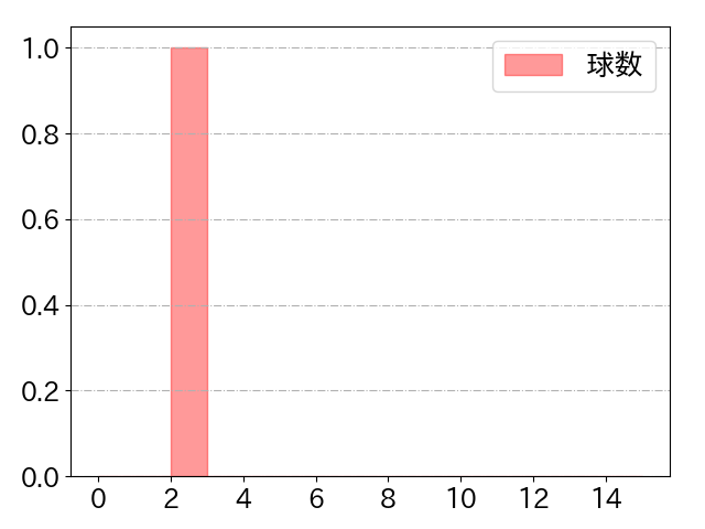 本前 郁也の球数分布(2021年6月)