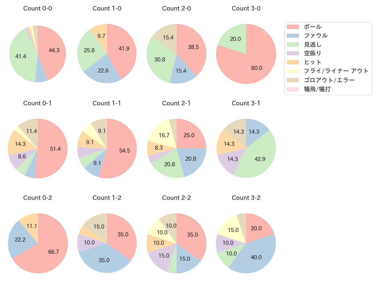 安田 尚憲の球数分布(2021年6月)