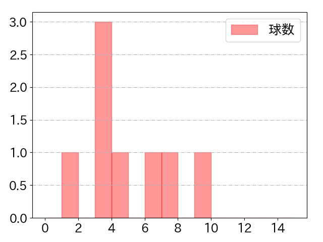 髙濱 卓也の球数分布(2021年6月)