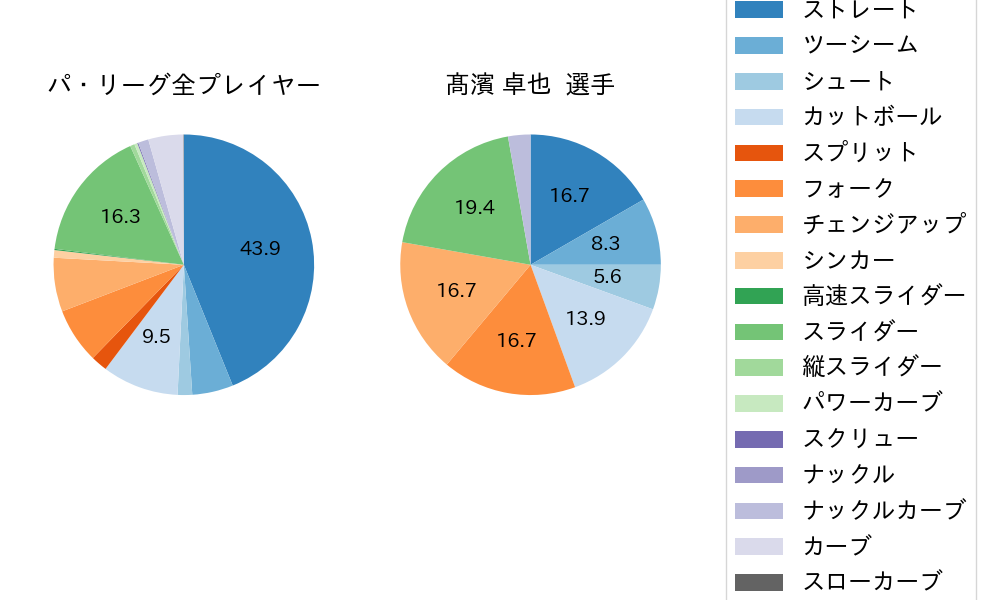髙濱 卓也の球種割合(2021年6月)