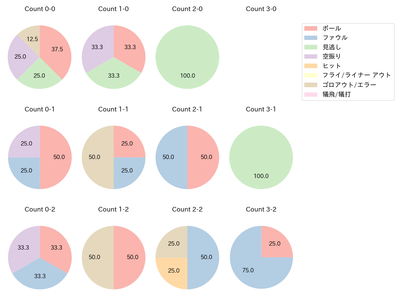 髙濱 卓也の球数分布(2021年6月)