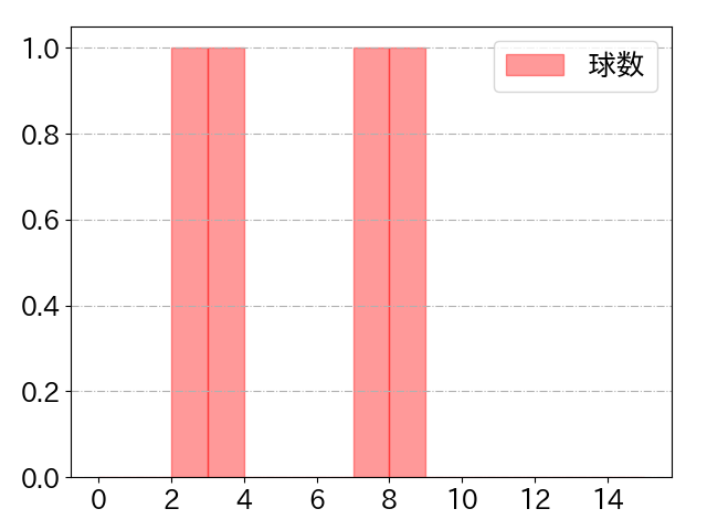 和田 康士朗の球数分布(2021年6月)