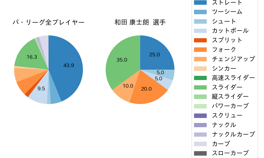 和田 康士朗の球種割合(2021年6月)