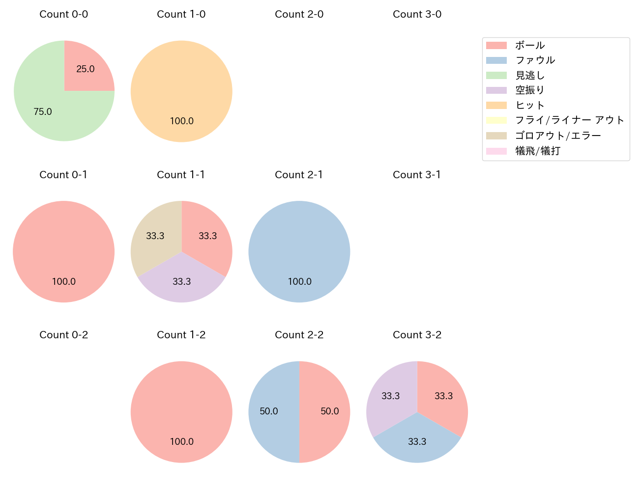 和田 康士朗の球数分布(2021年6月)
