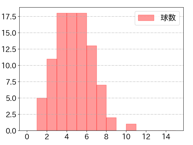 中村 奨吾の球数分布(2021年6月)