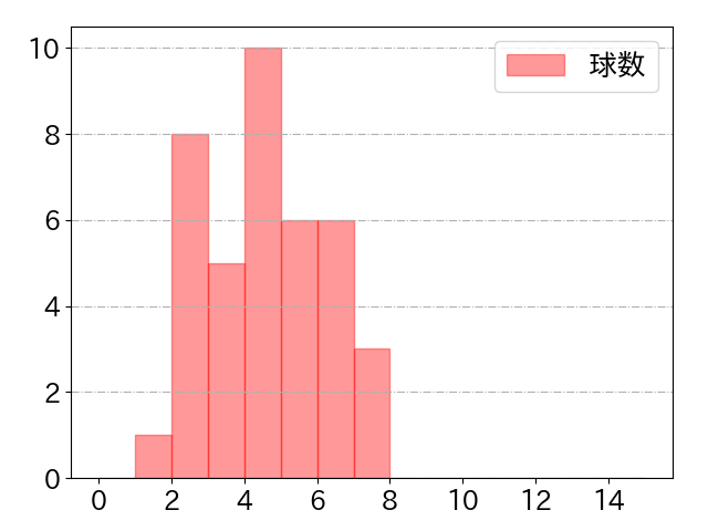 荻野 貴司の球数分布(2021年7月)