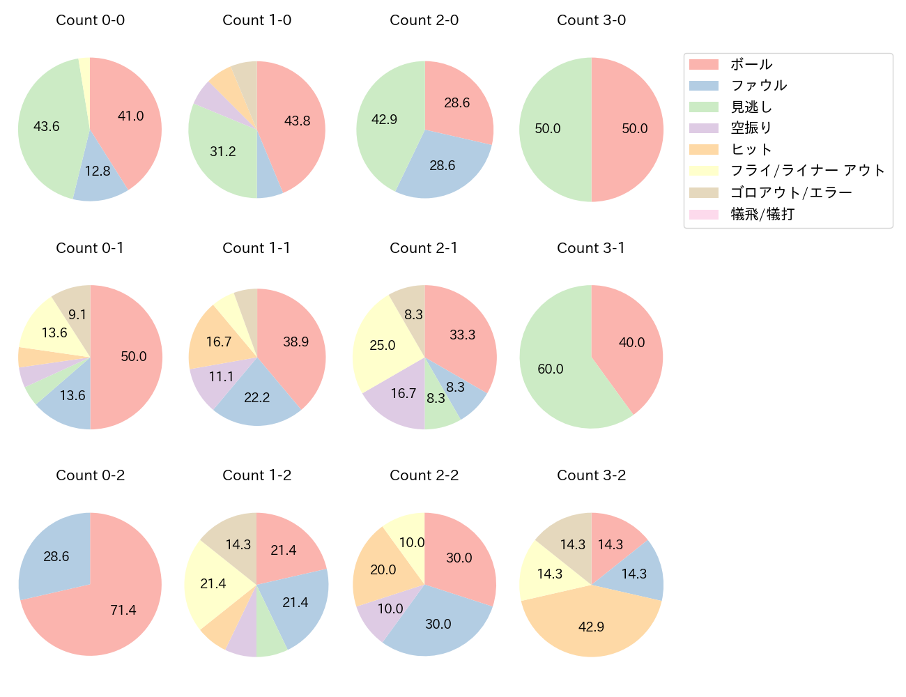 荻野 貴司の球数分布(2021年7月)