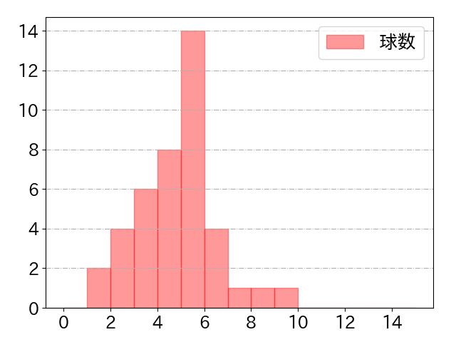 藤原 恭大の球数分布(2021年7月)