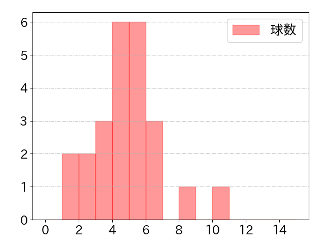 田村 龍弘の球数分布(2021年7月)